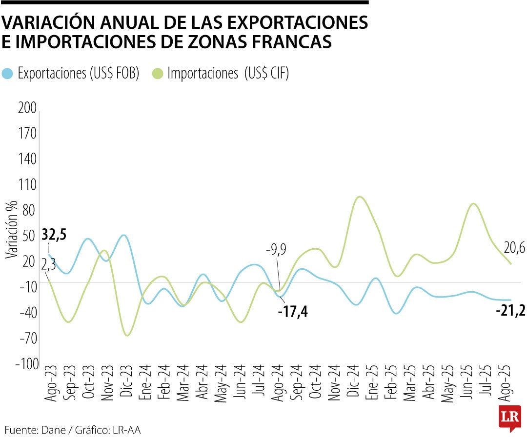 Exportaciones de zonas francas cayeron 21% en agosto