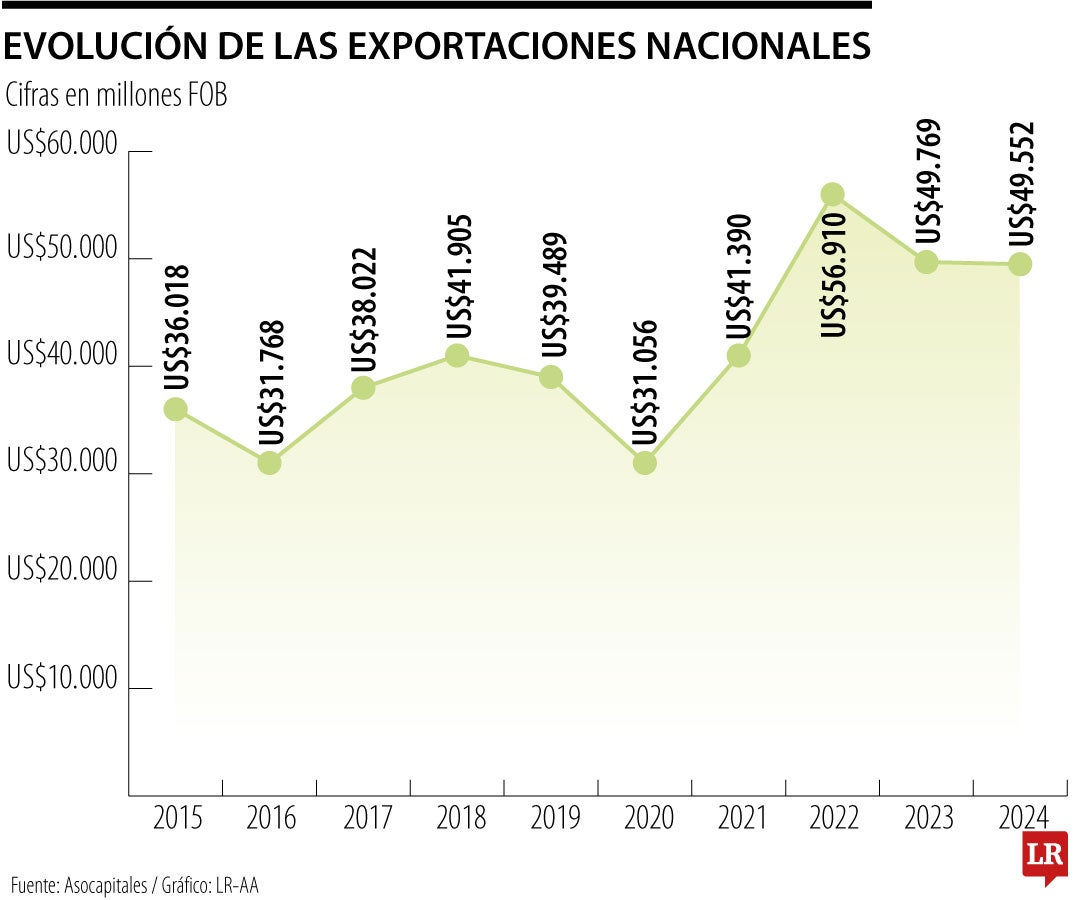 Exportaciones nacional, Asocapitales