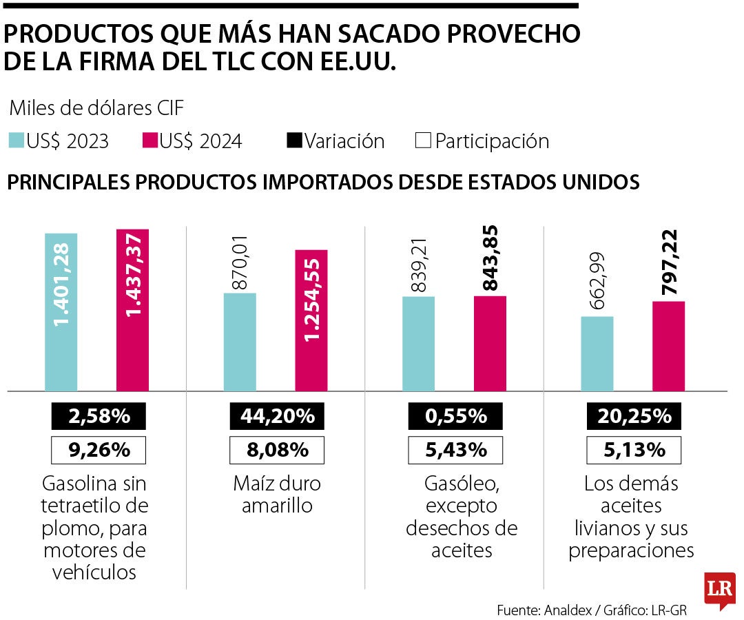 Productos que han sacado más provecho de la TLC con EE.UU.