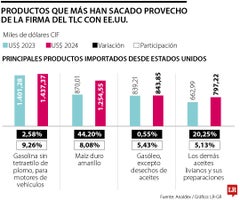 Productos que han sacado más provecho de la TLC con EE.UU. Productos que han sacado más provecho de la TLC con EE.UU.