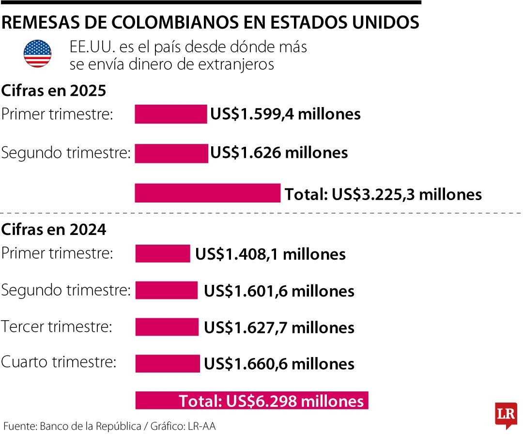 Remesas de colombianos en Estados Unidos