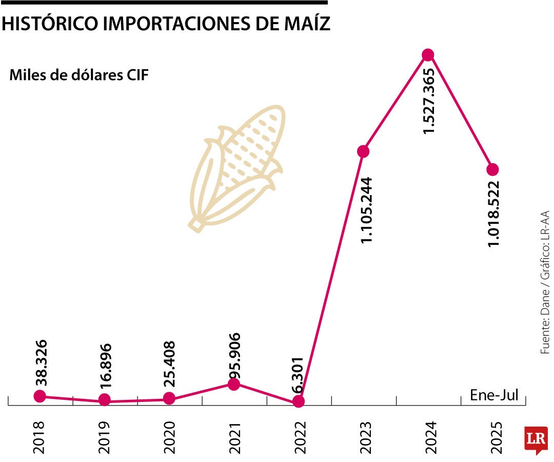 Histórico importaciones de maíz desde EE.UU.