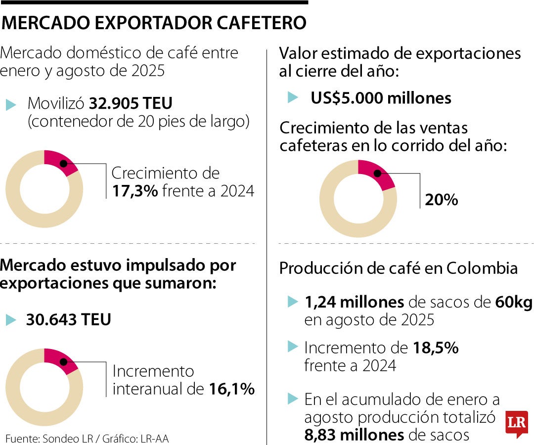 Con corte a agosto de 2025 las exportaciones de café alcanzaron 30.643 TEU.