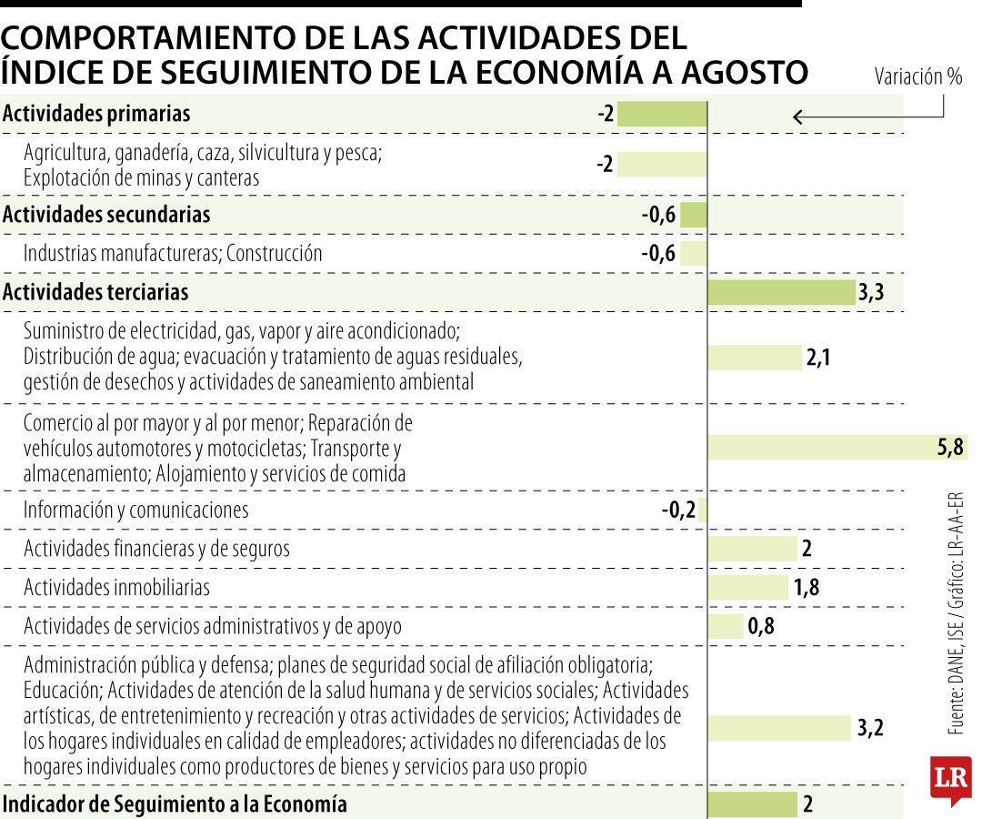 Las actividades que integran el ISE