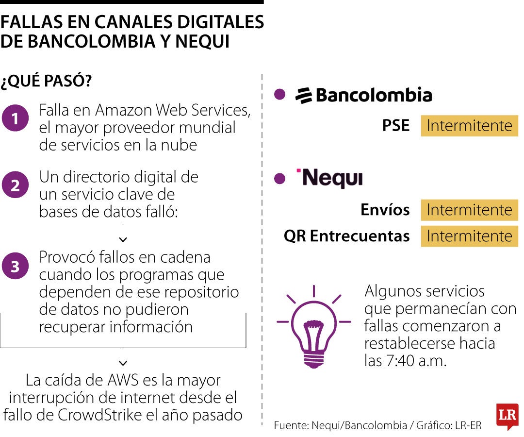 Fallas en canales digitales de Bancolombia y Nequi