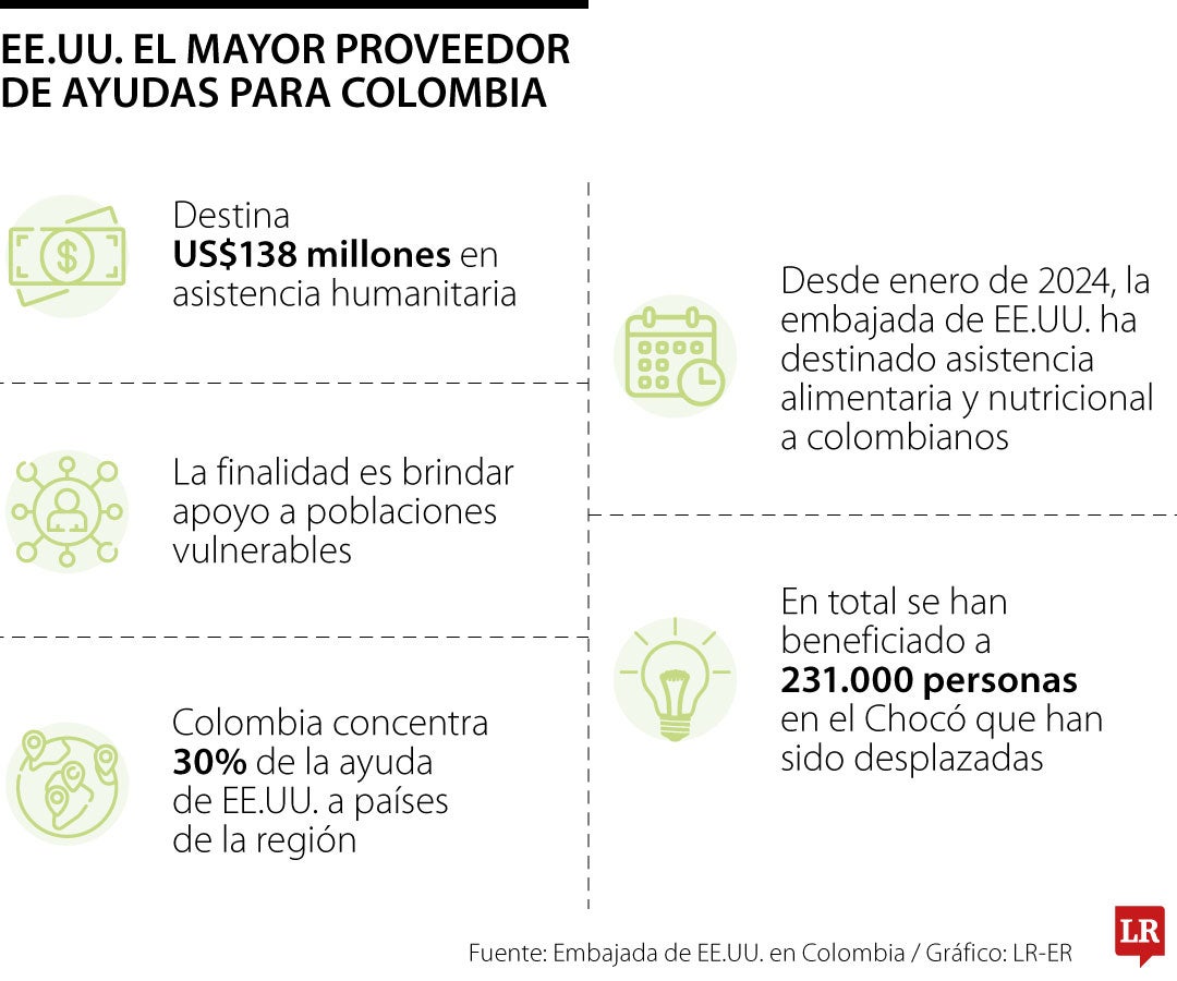 Las ayudas de Estados Unidos a Colombia