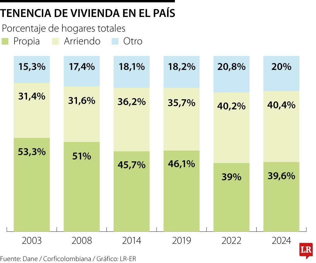 Entre 2005 y 2025, los hogares unipersonales se duplicaron.