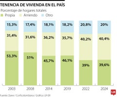 Entre 2005 y 2025, los hogares unipersonales se duplicaron.