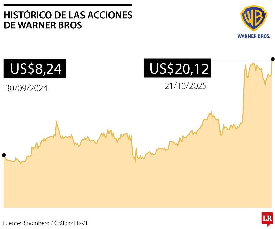 Warner Bros Discovery recibe interés de varias partes mientras reconsidera separación