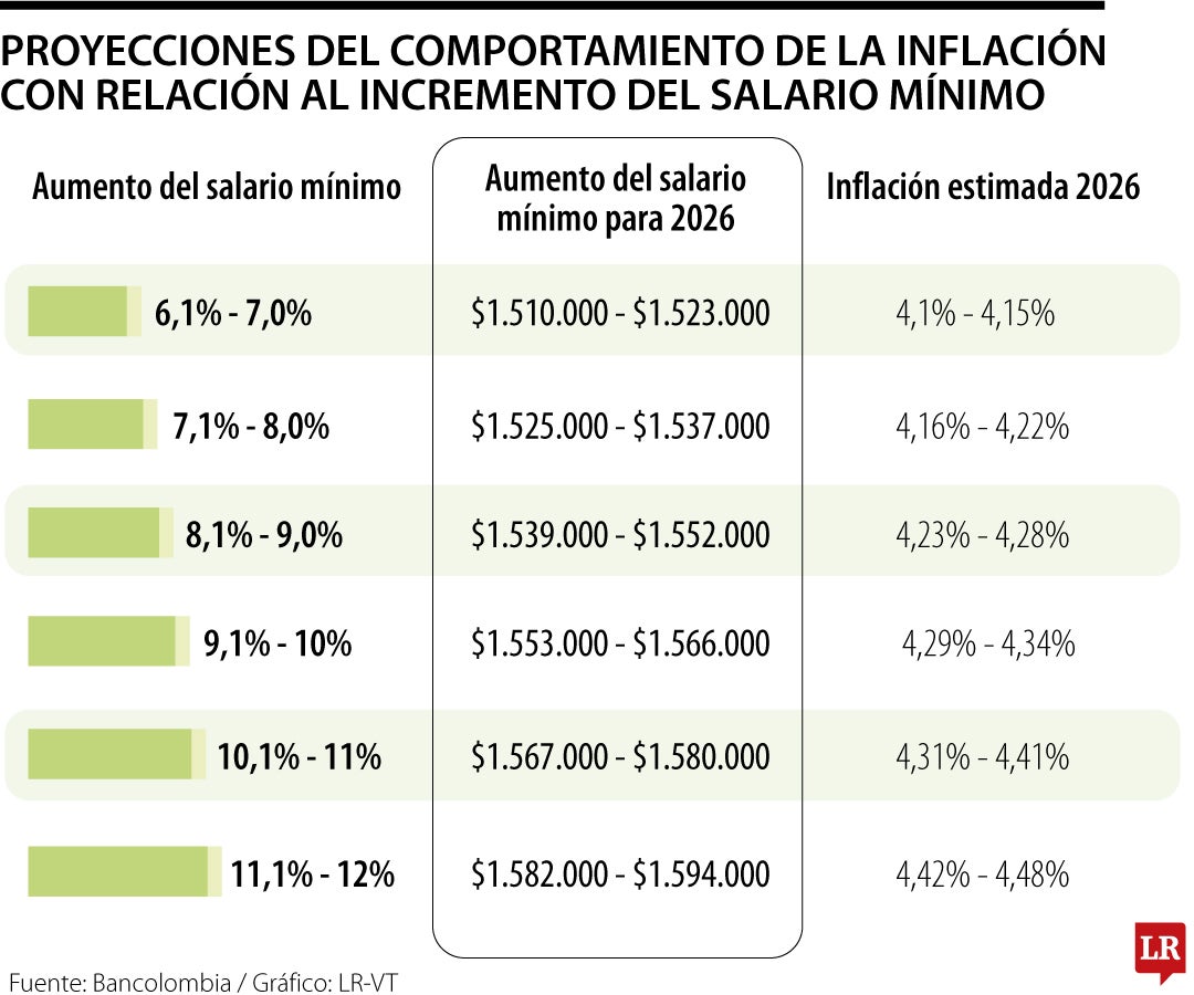 Ley de financiamiento también generaría efectos inflacionarios para 2026.
