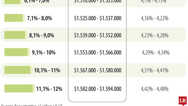 Con fuerte alza en el salario mínimo, la inflación no descendería de 4,3% en 2026