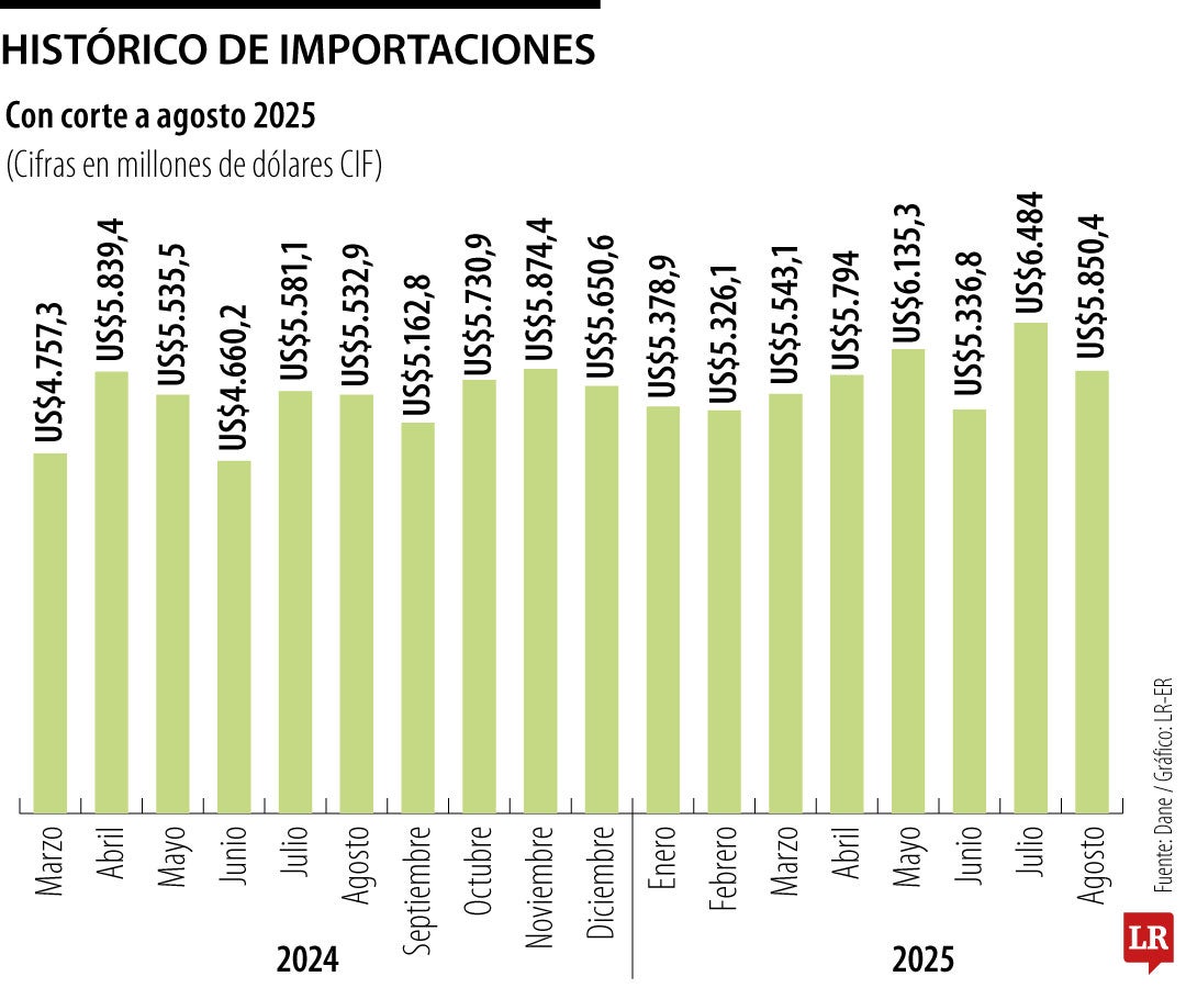 Importaciones hasta agosto