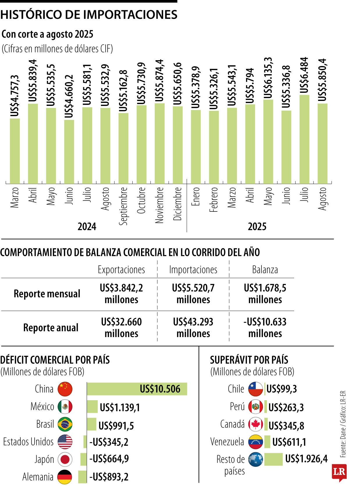 Comportamiento de importaciones y balanza comercial