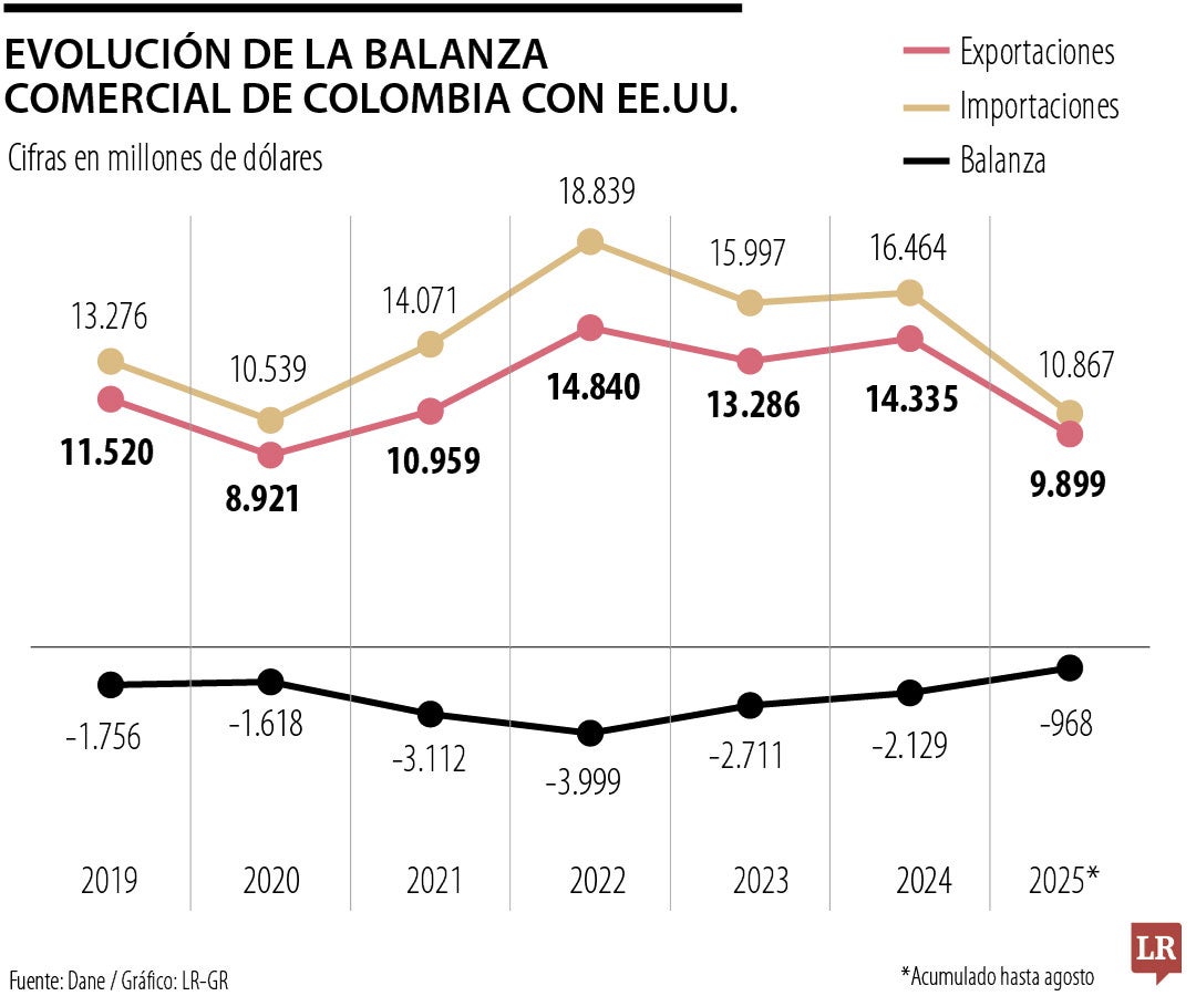 Evolución de la balanza comercial de Colombia con EE.UU.