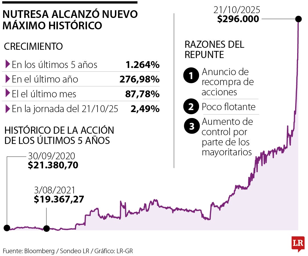 La acción de Nutresa alcanzó su máximo histórico en la BVC