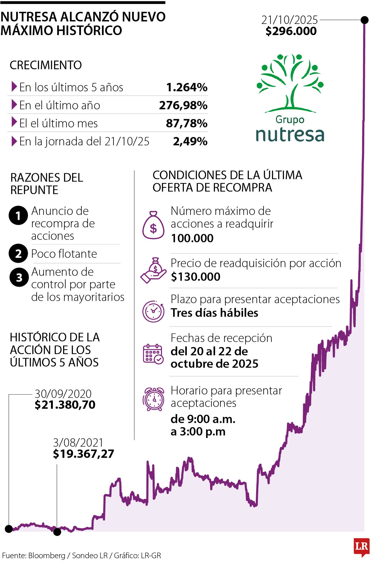 La acción de Nutresa alcanzó su máximo histórico en la BVC
