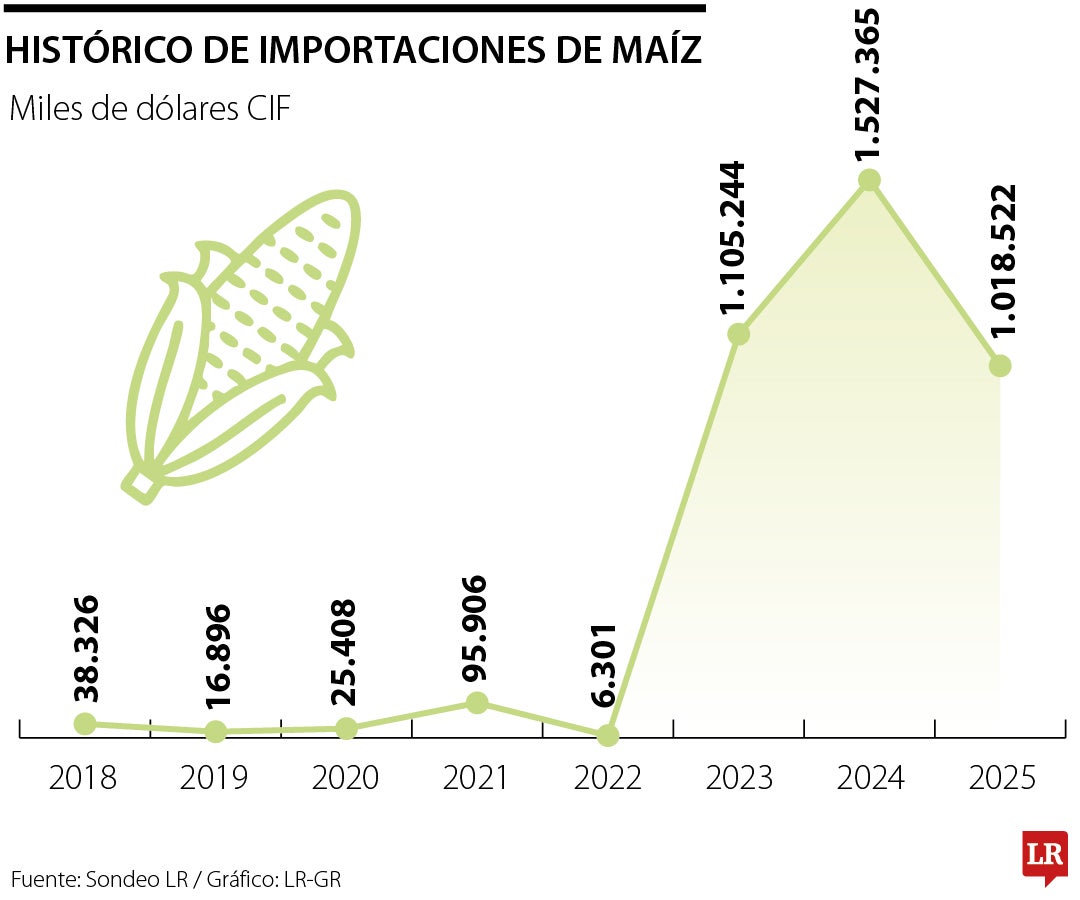 Histórico de importaciones de maíz