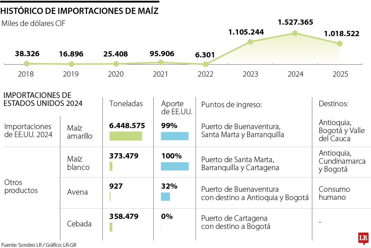 Histórico de importaciones de maíz