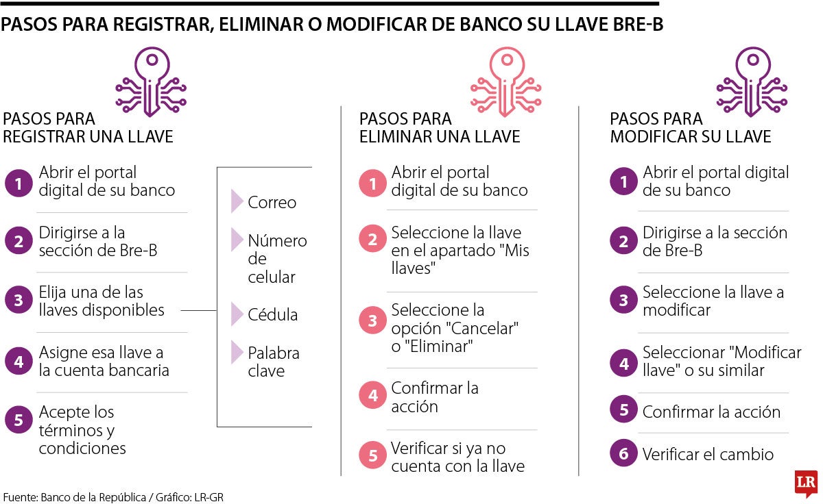 ¿Se arrepintió de su llave Bre-B? Así puede borrarla, modificarla o cambiarla de banco