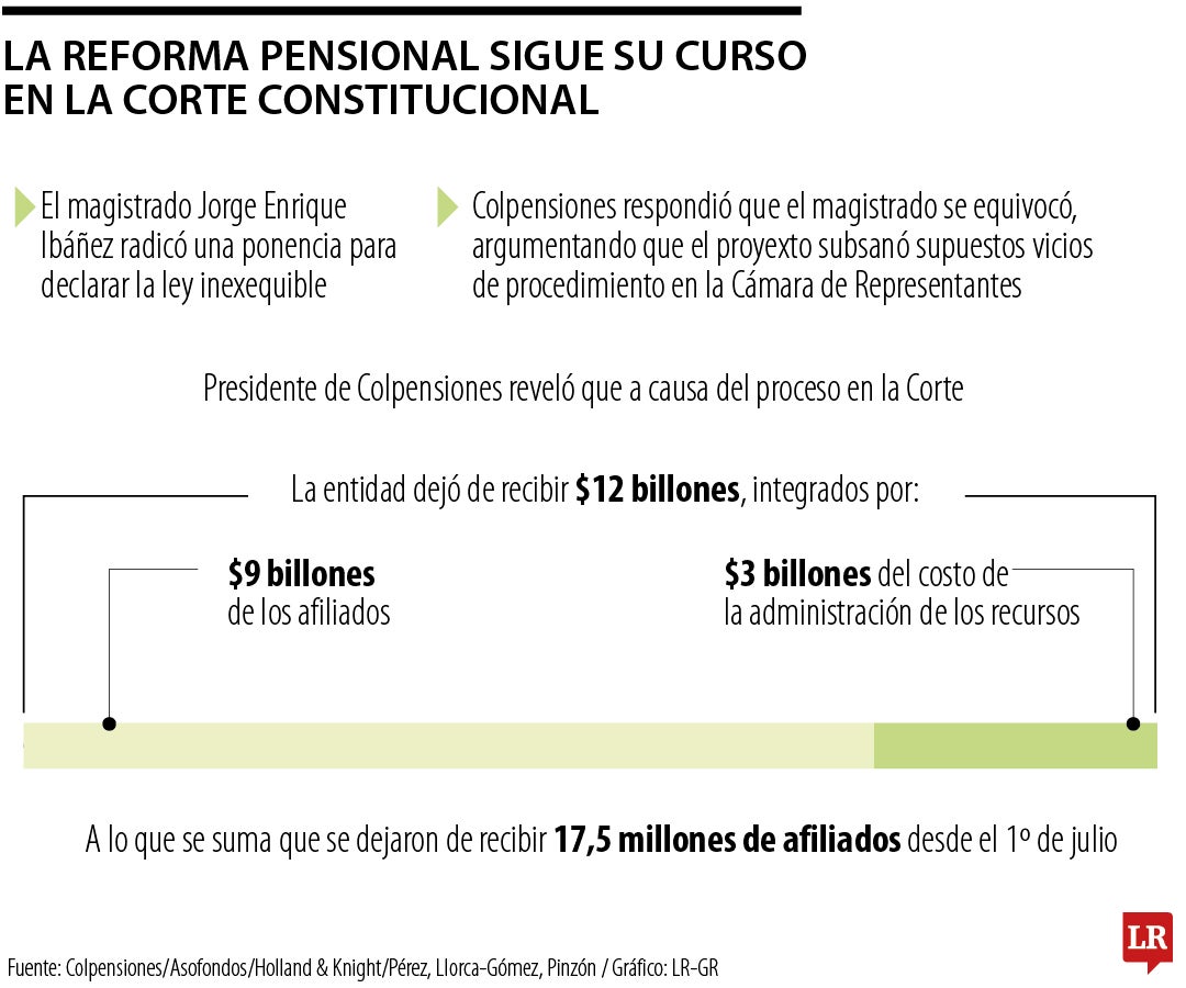 La Reforma Pensional sigue su curso en la Corte Constitucional