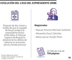 Fallo Tribunal en caso Uribe