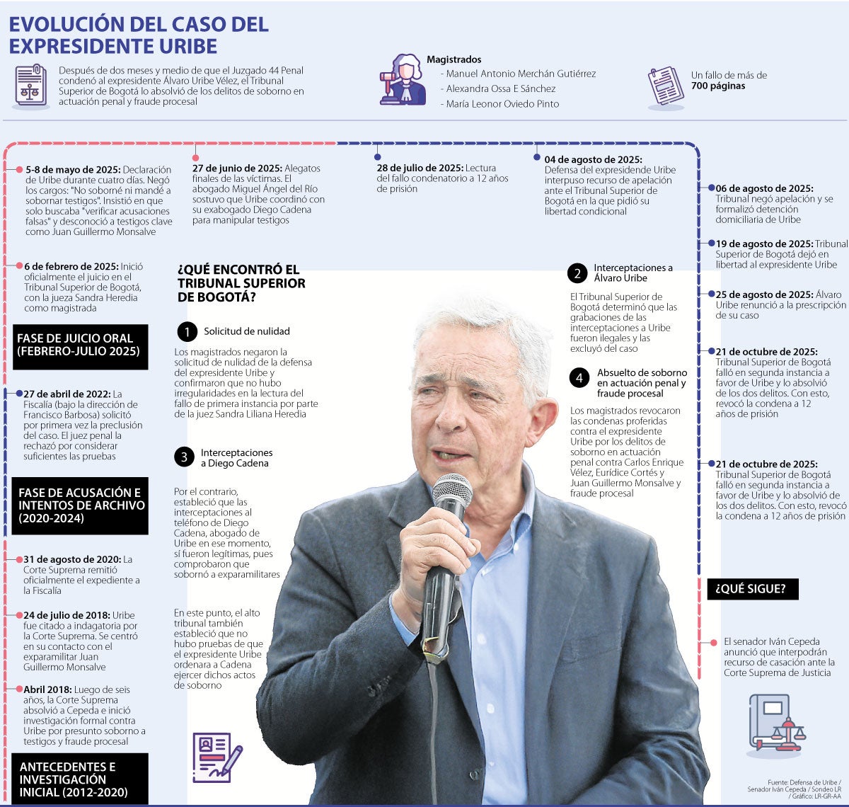 Fallo Tribunal en caso Uribe