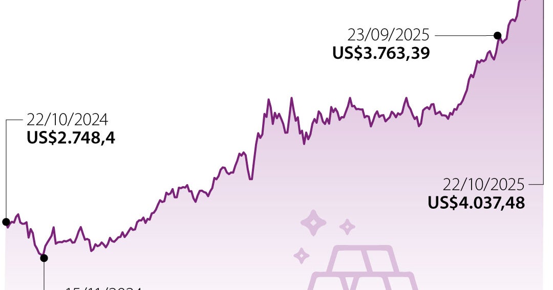 Precio del oro continúa cayendo gracias a firmeza del dólar y recogida ...