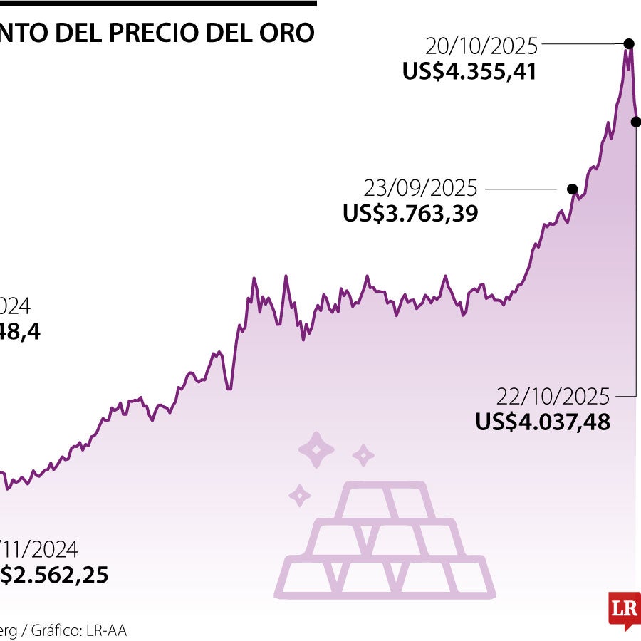 Precio del oro continúa cayendo gracias a firmeza del dólar y recogida ...