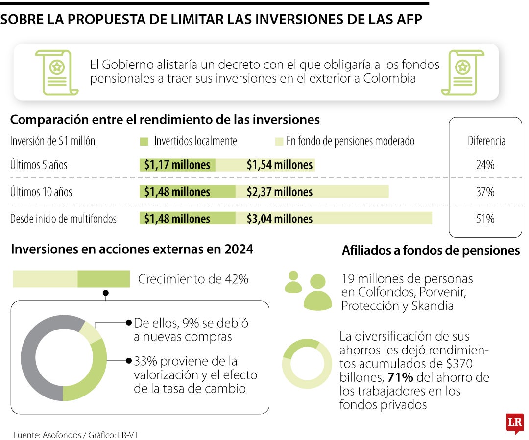 Controversia por limitación a inversiones de las AFP