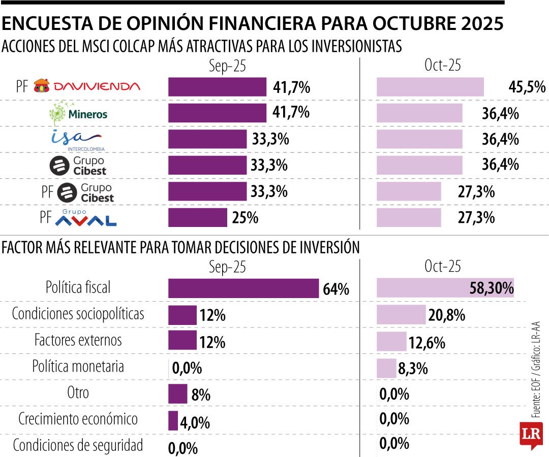 Encuesta de opinión financiera para octubre 2025