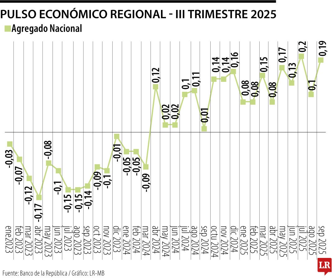 Pulso Económico Regional en el tercer trimestre de 2025