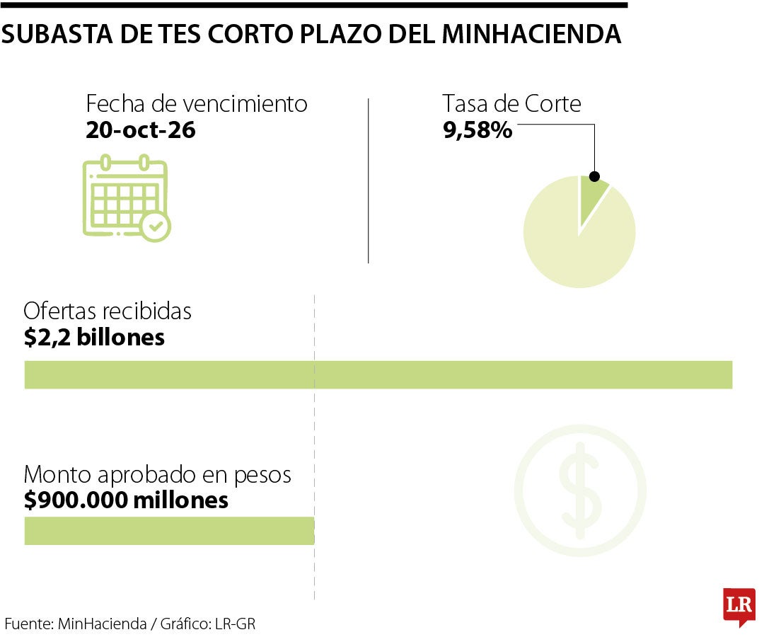 Subasta de TES Corto Plazo del MinHacienda