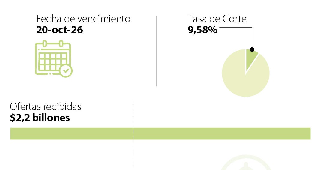 MinHacienda colocó en el mercado público $900.000 millones en TES de ...