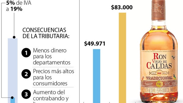 Los costos de cada botella de licor se elevarían 70% con la nueva reforma tributaria Los costos de cada botella de licor se elevarían 70% con la nueva reforma tributaria