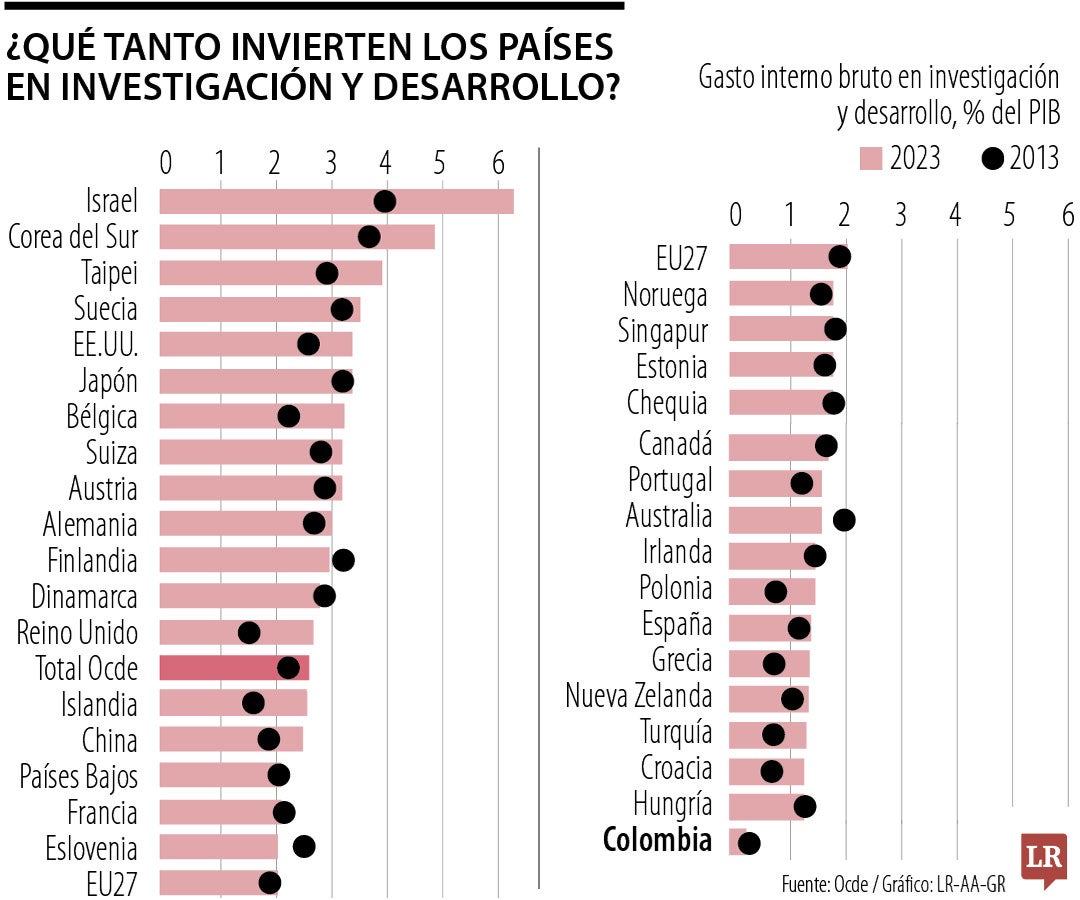 Aún el debate político colombiano es pobre en lo que tiene que ver con economía