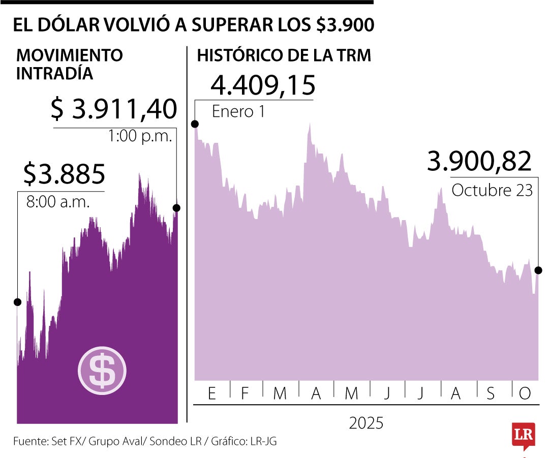 En cuatro días el dólar completó una ganancia de $92 y llegó a los $3.900