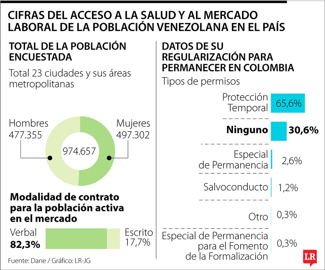 Según el Dane, 74,1% de la población que no tiene salud dijo que esto se debe a que no cuenta con la documentación necesaria.
