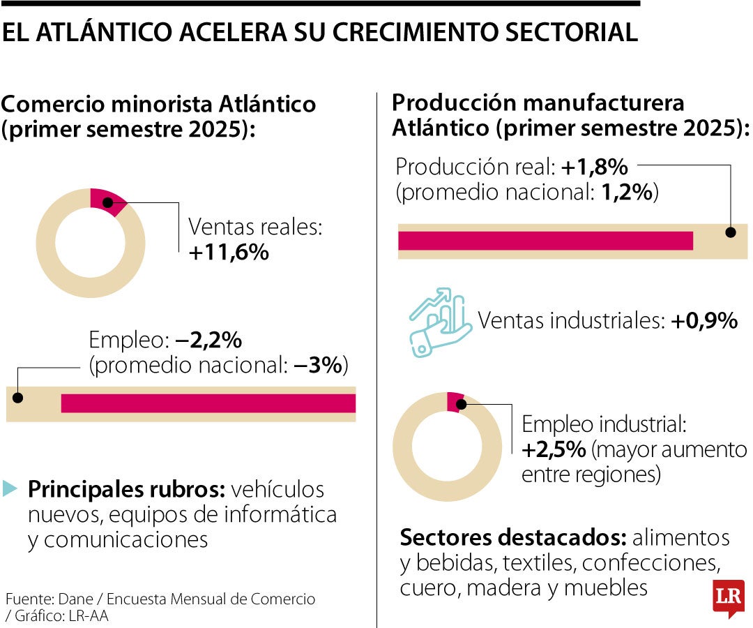 Comercio minorista y producción al alza en la región