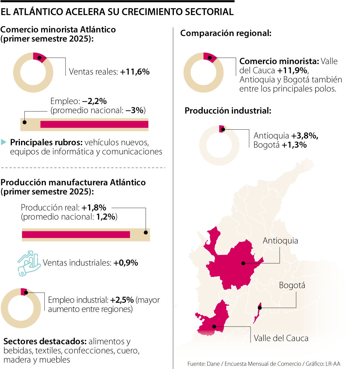 Comercio minorista y producción al alza en la región