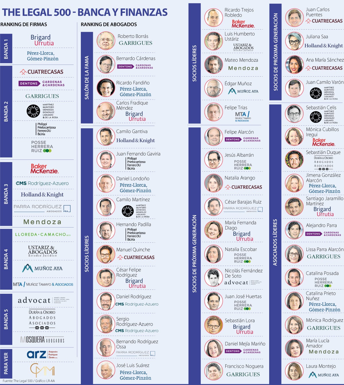 The Legal 500 Banca y Finanzas