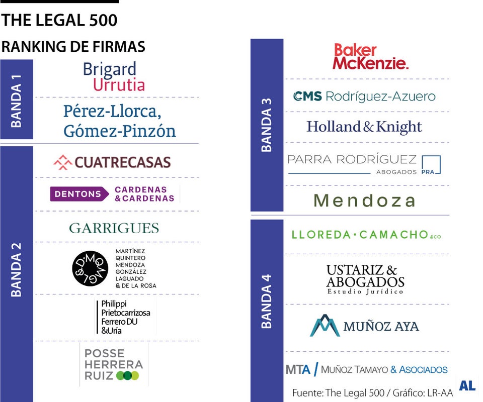The Legal 500 Banca y Finanzas
