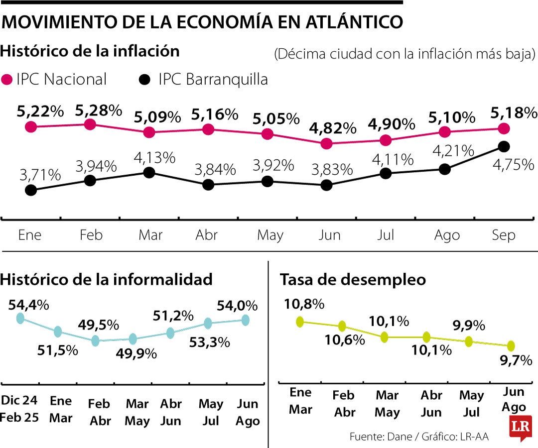 Inflación y competitividad, las buenas noticias económicas del Atlántico