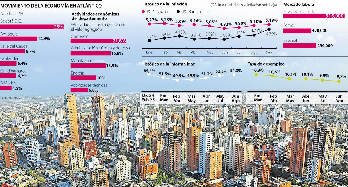 Inflación y competitividad, las buenas noticias económicas del Atlántico 