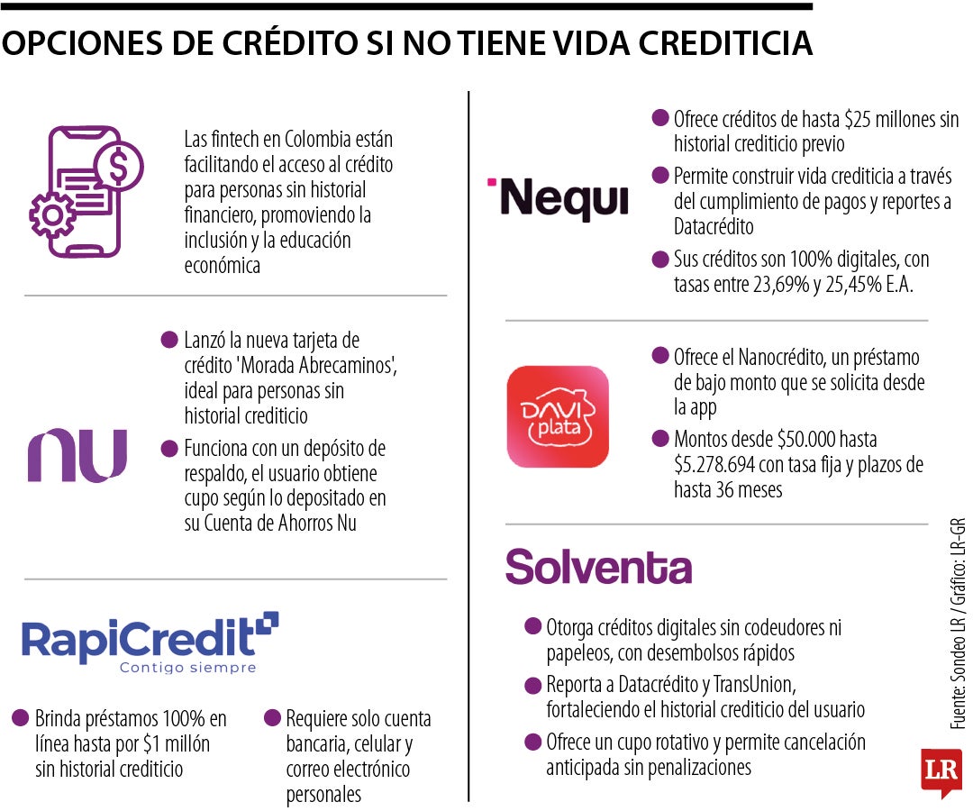 Opciones de crédito sin vida crediticia