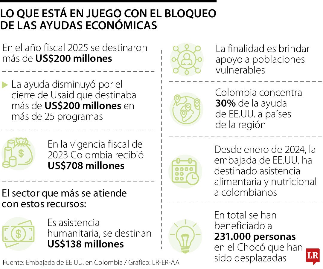 Las ayudas económicas que perdería Colombia