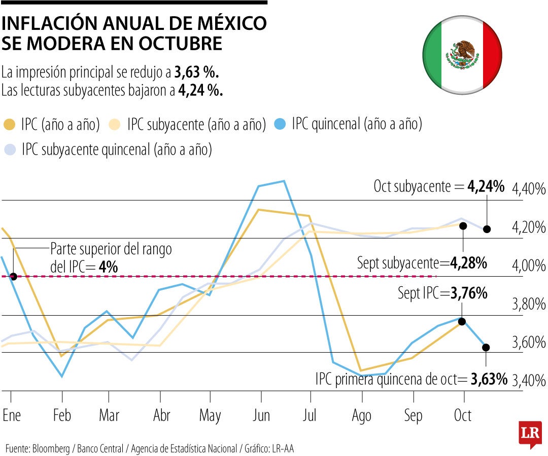 Inflación de México se modera más de lo previsto en primera quincena de octubre