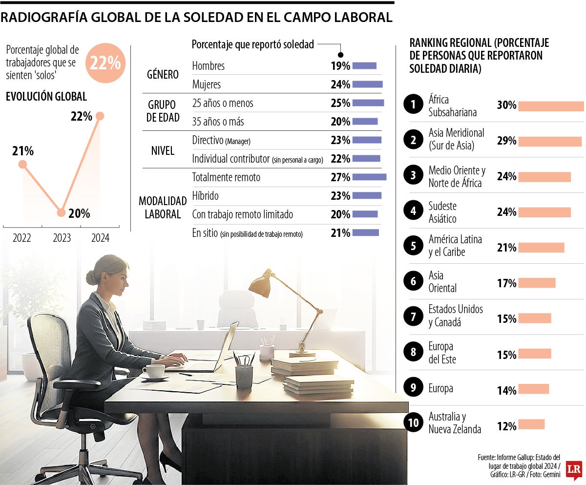 Radiografía global de la soledad en el campo laboral