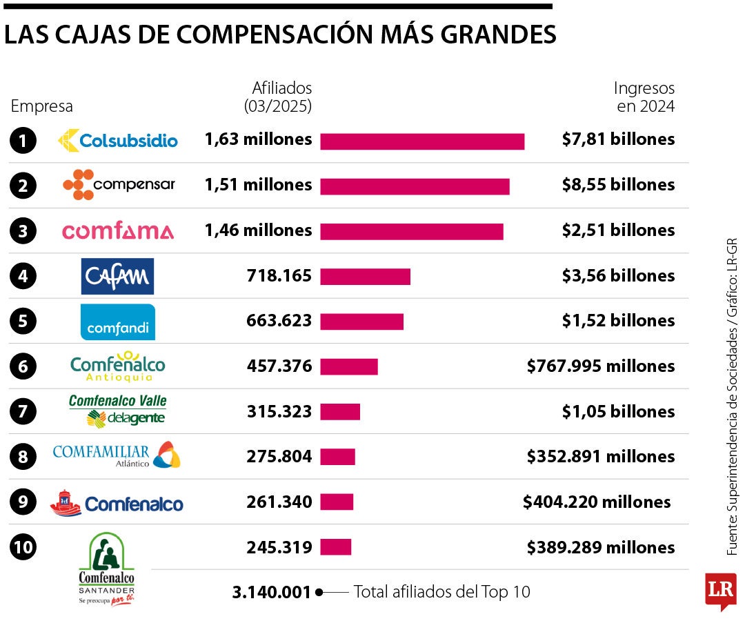 cajas de compensación con más afiliados