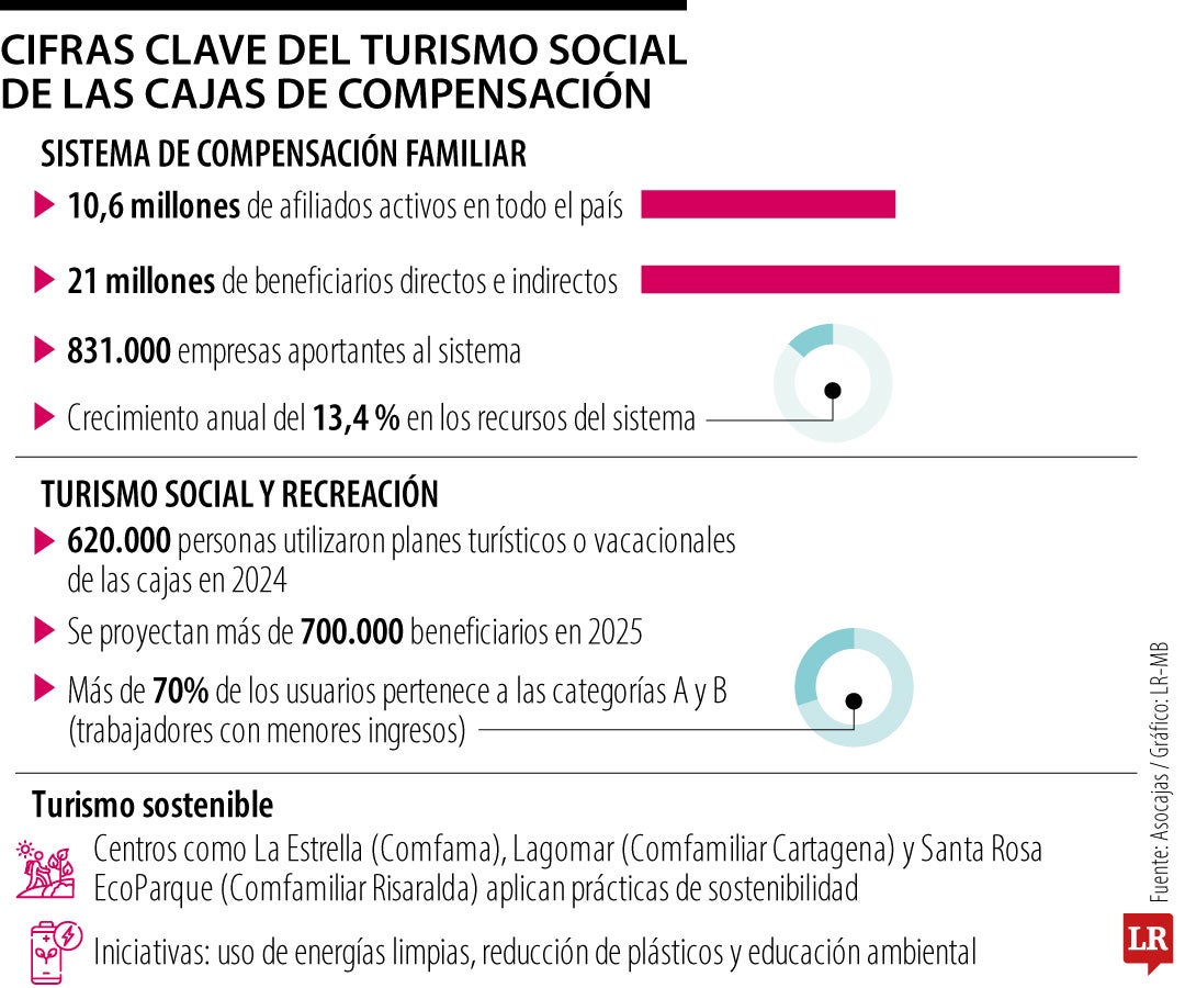 Turismo impulsado por las cajas de compensación