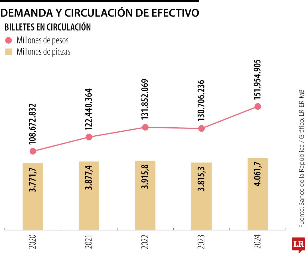 Demanda y circulación de efectivo